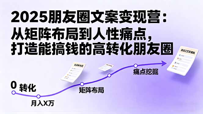 （16263期）2025朋友圈文案变现营：从矩阵布局到人性痛点，打造能搞钱的高转化朋友圈众成网-学无止境-中创网zibi