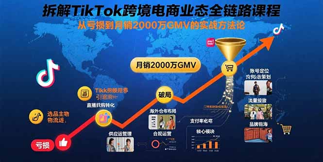 （15706期）拆解TikTok跨境电商业态全链路课程：从亏损到月销2000万GMV的实战方法论众成网-学无止境-中创网zibi