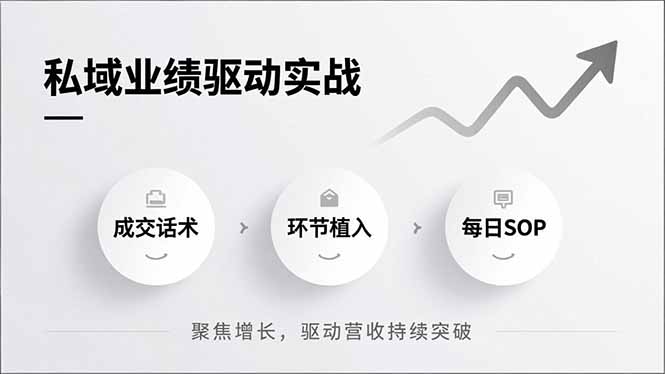 （16988期）私域业绩驱动实战，成交话术、环节植入、每日SOP，聚焦增长，驱动营收持续突破众成网-学无止境-中创网zibi